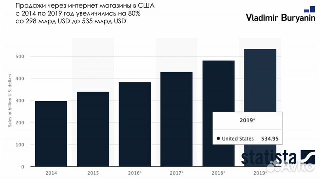 Инвестиции и доход от 220 т.р. на продажах в США