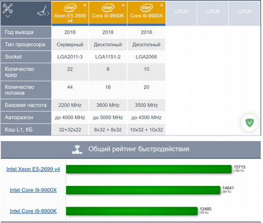Intel Xeon E5-2699v4 ES CPU 2.1-2.4GHz 22-Core